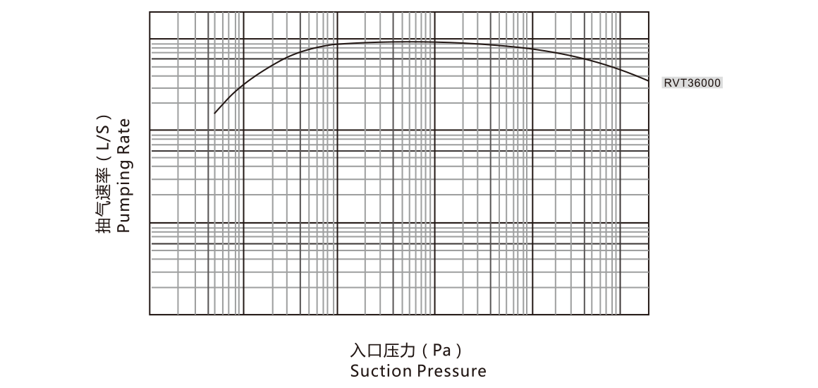 RVT36000羅茨真空泵 曲線(xiàn)圖