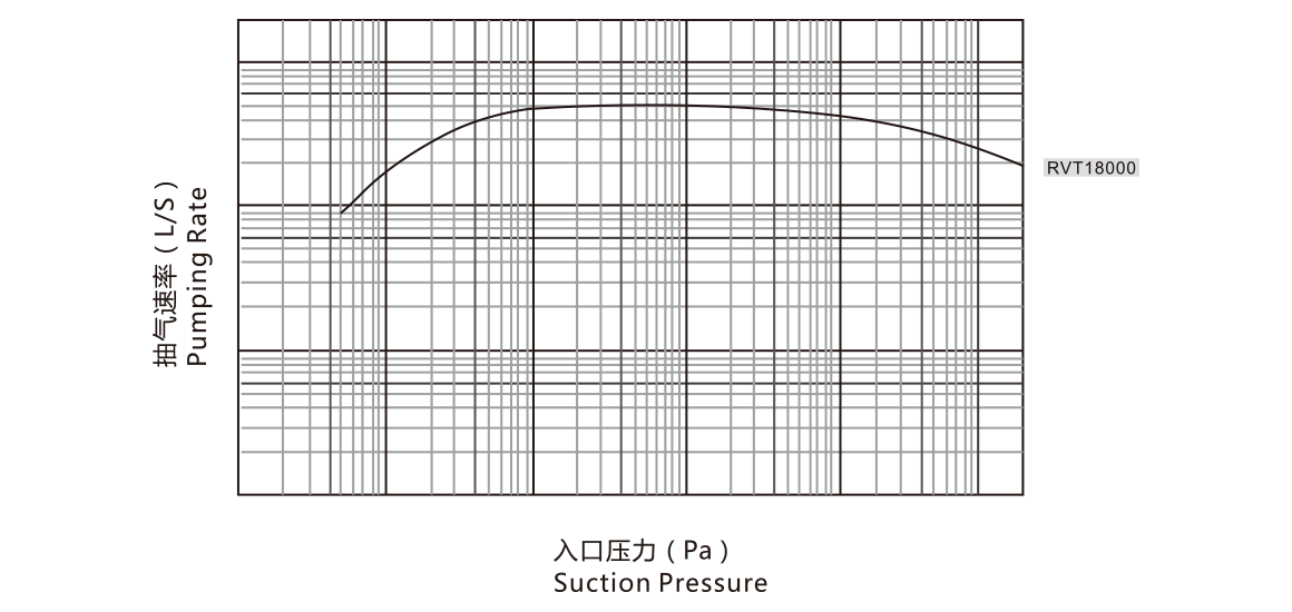 RVT18000羅茨真空泵 曲線(xiàn)圖