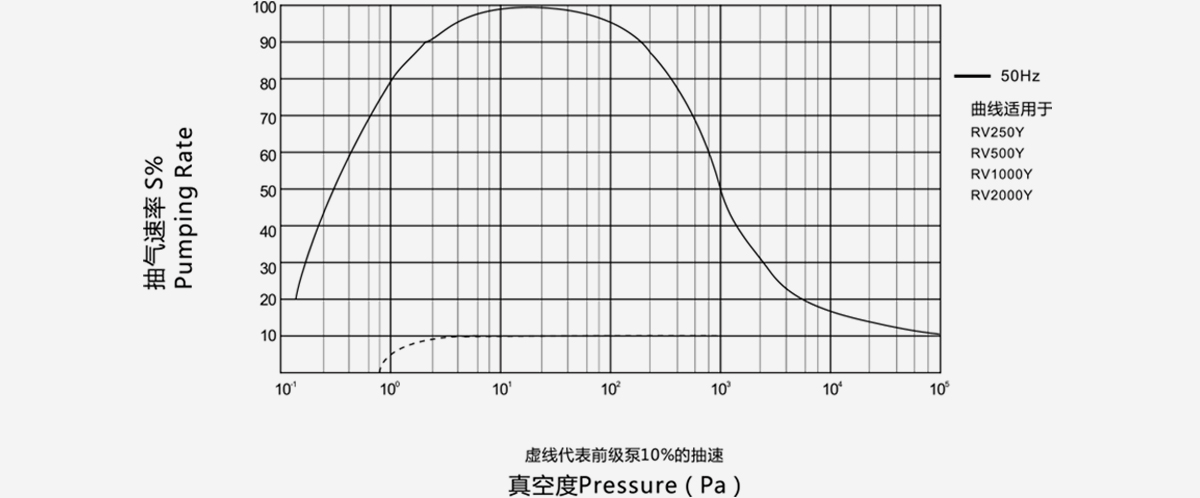 RV2000Y羅茨真空泵