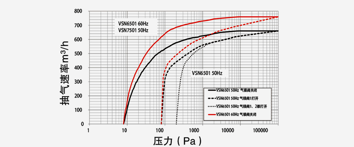 VSN7501-A油旋片真空泵