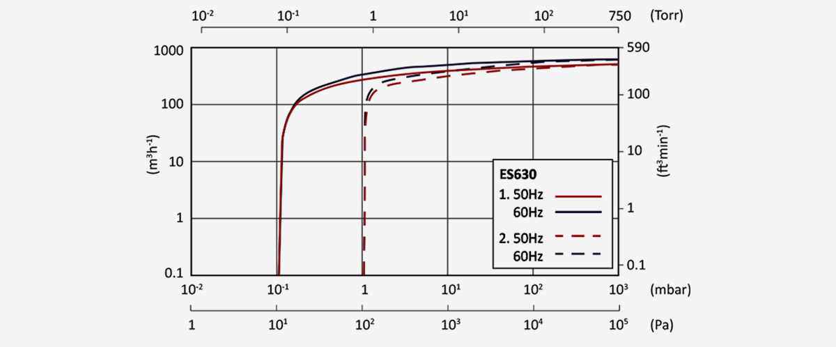 ES630單級旋片真空泵