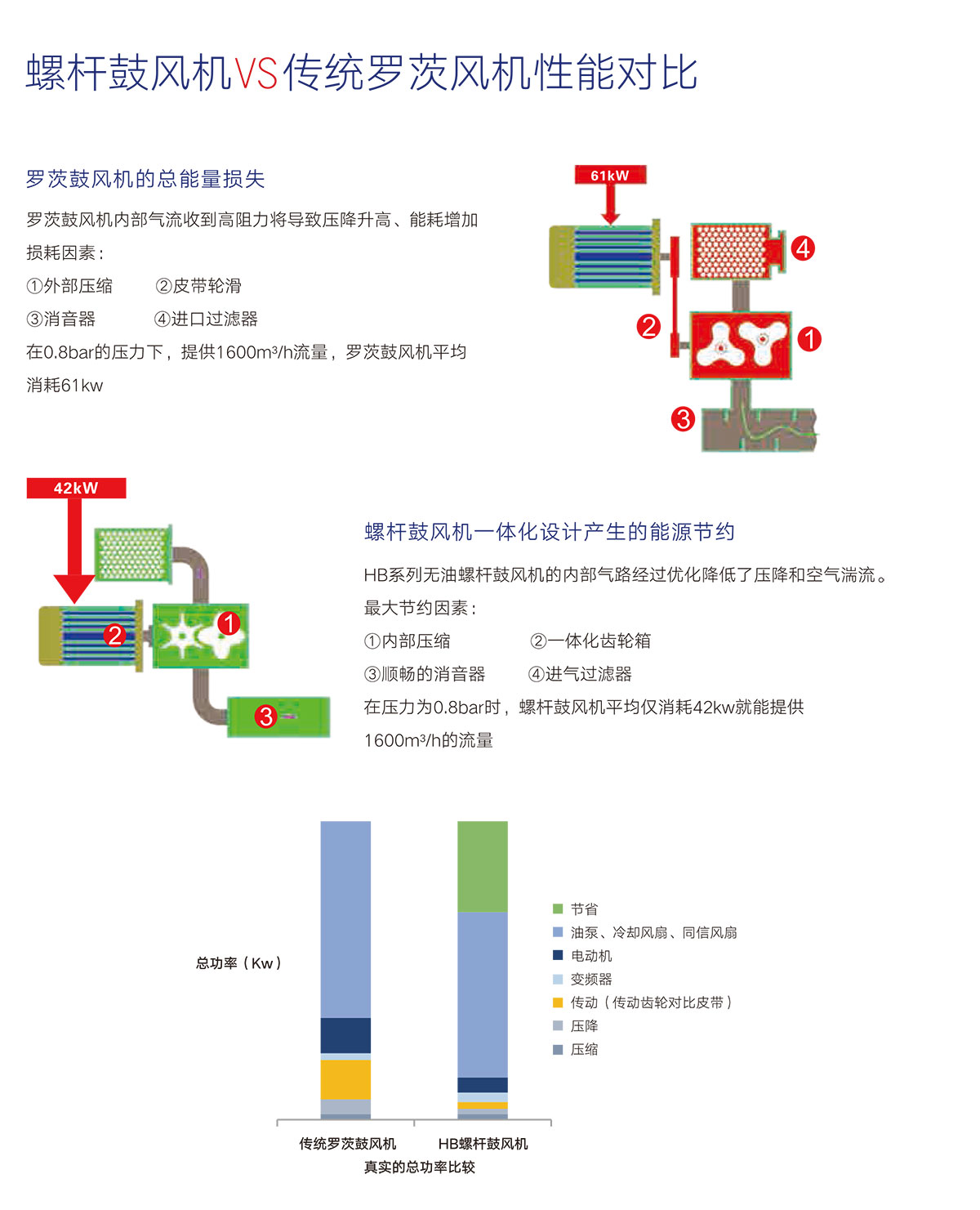 03 性能對比